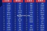 武汉&ldquo;汉超&rdquo;公布球员名单，此前随江汉区训练的刘邵子洋未在列