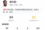 谢尔基本场2射0正 27丢失球权+15对抗5成功+2造犯规 获评6.6分