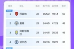 积分榜：切尔西先赛积37分升第四，维拉距榜首4分仍位列第三