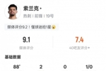 索兰克本场数据：双响+2过人成功1关键传球，评分9.1